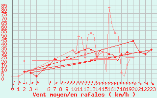 Courbe de la force du vent pour Shoream (UK)