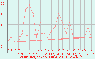 Courbe de la force du vent pour Ponferrada