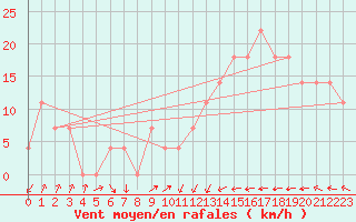 Courbe de la force du vent pour Malin Head