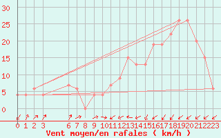 Courbe de la force du vent pour Jendouba