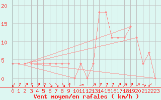 Courbe de la force du vent pour Zeltweg / Autom. Stat.