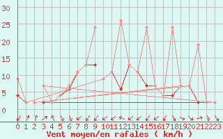 Courbe de la force du vent pour Afyon