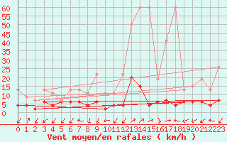 Courbe de la force du vent pour Blatten