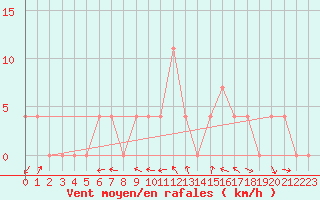 Courbe de la force du vent pour Koetschach / Mauthen