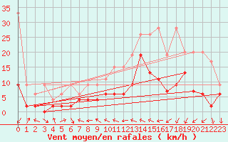 Courbe de la force du vent pour Hallau