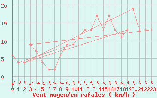Courbe de la force du vent pour Decimomannu