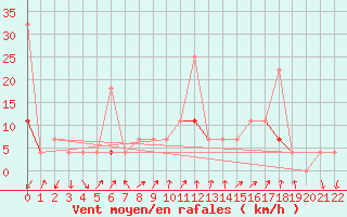 Courbe de la force du vent pour Venabu