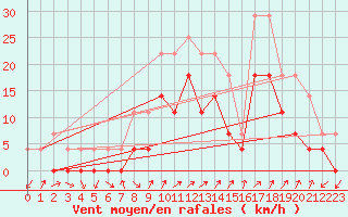 Courbe de la force du vent pour Kristiansand / Kjevik