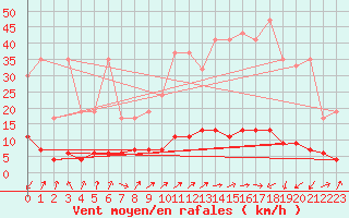 Courbe de la force du vent pour La Fretaz (Sw)