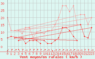 Courbe de la force du vent pour Les Attelas