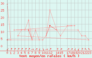 Courbe de la force du vent pour Fokstua Ii