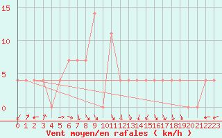 Courbe de la force du vent pour Ziar Nad Hronom