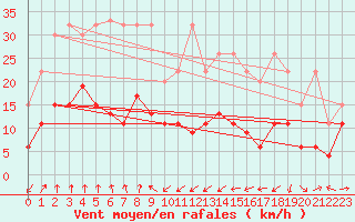 Courbe de la force du vent pour Oberriet / Kriessern