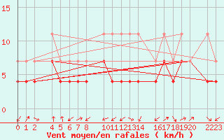 Courbe de la force du vent pour Bujarraloz