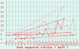 Courbe de la force du vent pour Crnomelj