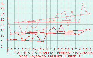 Courbe de la force du vent pour Les Attelas