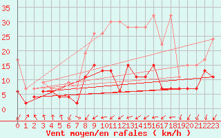 Courbe de la force du vent pour Berne Liebefeld (Sw)