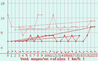 Courbe de la force du vent pour Schiers