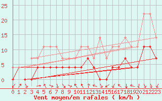 Courbe de la force du vent pour Tynset Ii