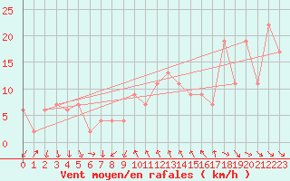 Courbe de la force du vent pour Tortosa