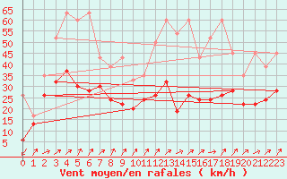 Courbe de la force du vent pour Napf (Sw)