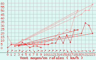 Courbe de la force du vent pour Cressier