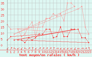 Courbe de la force du vent pour Blatten