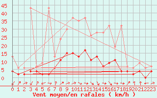 Courbe de la force du vent pour Einsiedeln