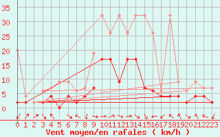 Courbe de la force du vent pour Meiringen