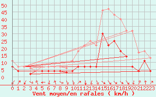 Courbe de la force du vent pour Calatayud