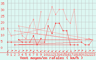 Courbe de la force du vent pour Zermatt