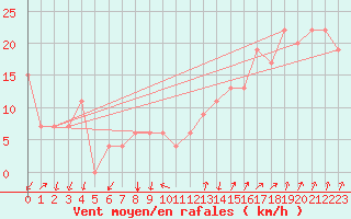 Courbe de la force du vent pour Paganella