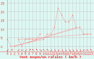 Courbe de la force du vent pour Valentia Observatory