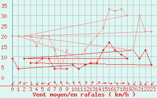 Courbe de la force du vent pour Vevey