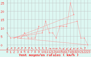 Courbe de la force du vent pour Galtuer