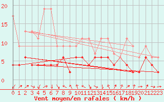 Courbe de la force du vent pour Thun