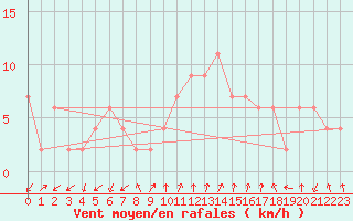 Courbe de la force du vent pour Pontevedra