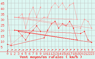 Courbe de la force du vent pour Crap Masegn