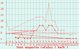 Courbe de la force du vent pour Motril