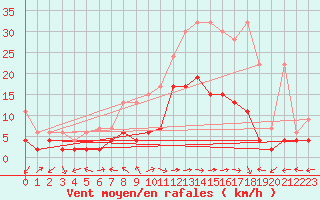 Courbe de la force du vent pour Schiers