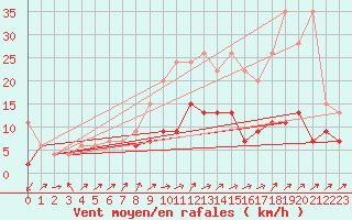 Courbe de la force du vent pour Les Eplatures - La Chaux-de-Fonds (Sw)