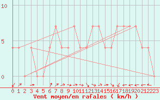 Courbe de la force du vent pour Sremska Mitrovica