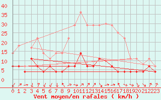 Courbe de la force du vent pour Arages del Puerto