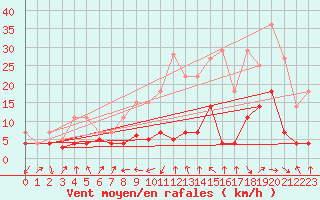 Courbe de la force du vent pour Villardeciervos