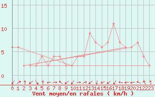 Courbe de la force du vent pour Keswick