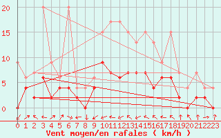 Courbe de la force du vent pour Delemont
