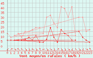 Courbe de la force du vent pour Montagnier, Bagnes