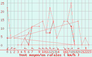 Courbe de la force du vent pour Geilo-Geilostolen