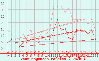 Courbe de la force du vent pour Jerez de Los Caballeros