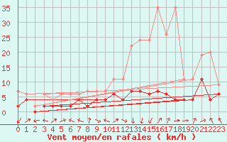 Courbe de la force du vent pour Delemont